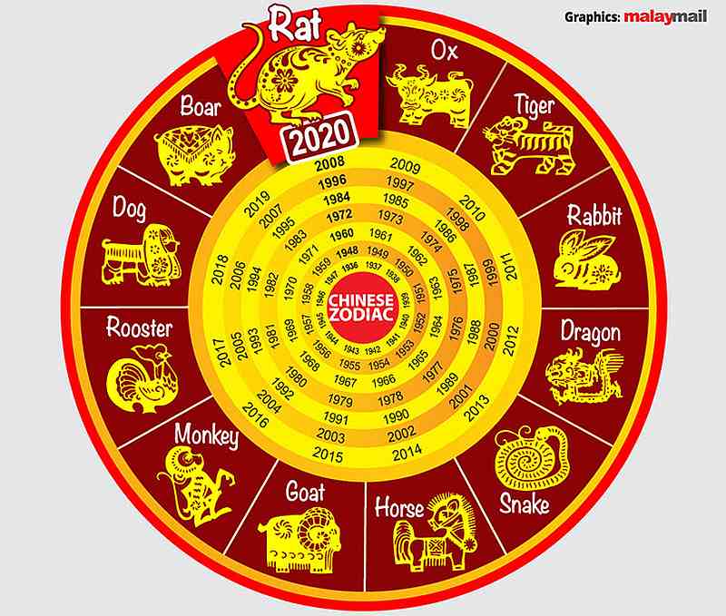 Luck Of The 12 Animal Zodiac Signs Goat, Ox and Rooster To Be Luckiest